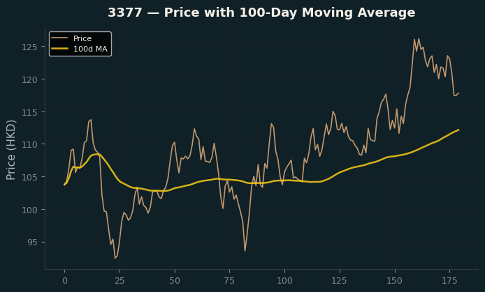 Price and 100d MA