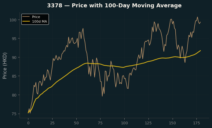 Price and 100d MA