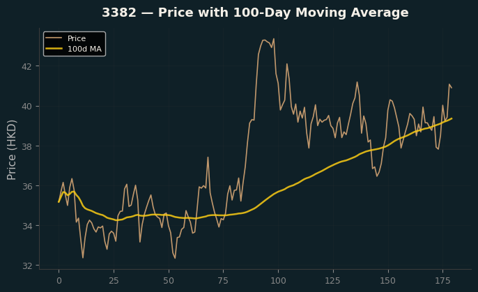 Price and 100d MA