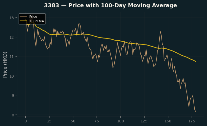 Price and 100d MA