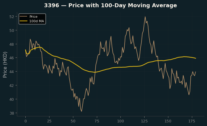 Price and 100d MA