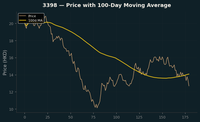 Price and 100d MA
