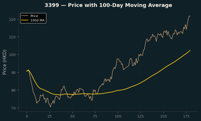 Price and 100d MA