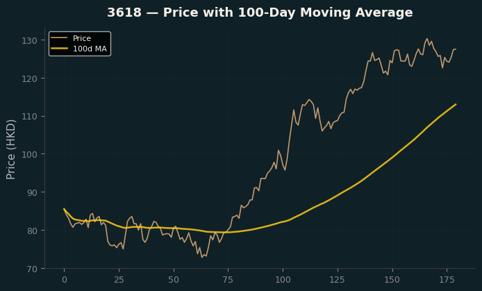 Price and 100d MA