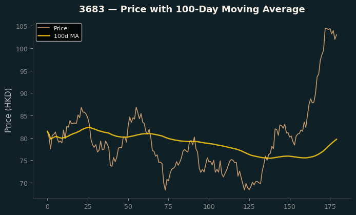 Price and 100d MA