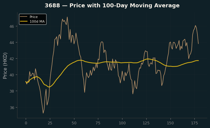 Price and 100d MA