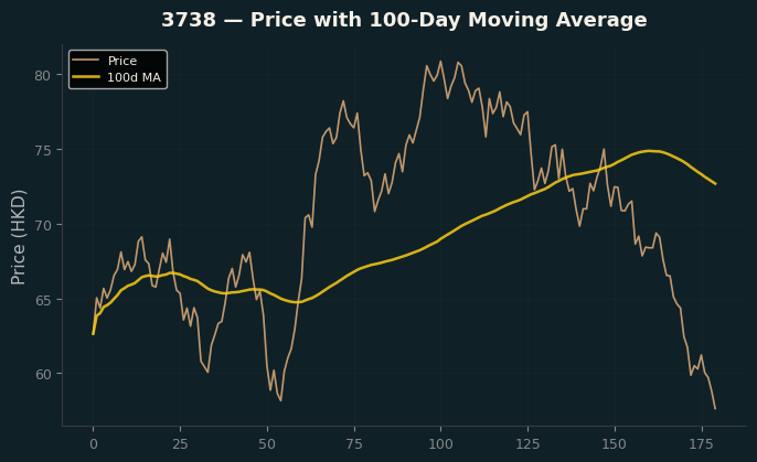 Price and 100d MA