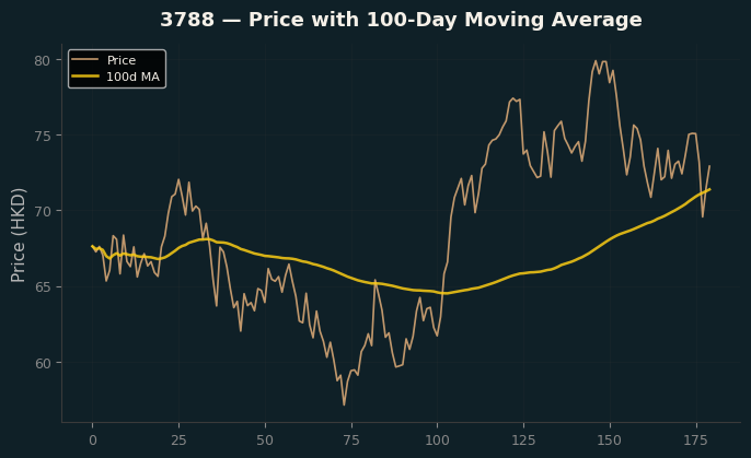 Price and 100d MA