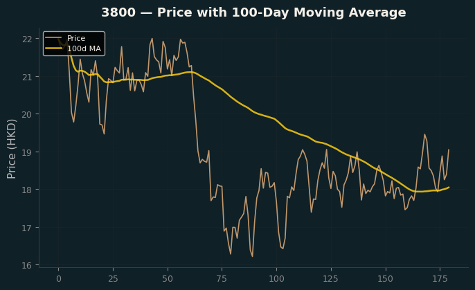 Price and 100d MA