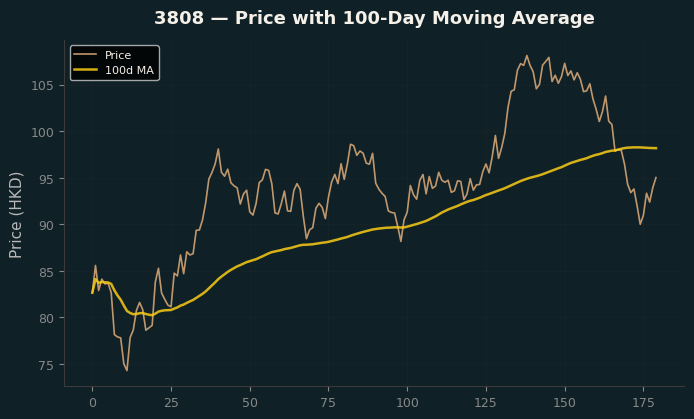 Price and 100d MA