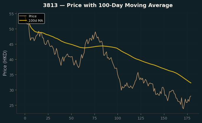 Price and 100d MA