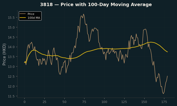 Price and 100d MA