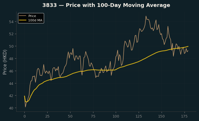 Price and 100d MA