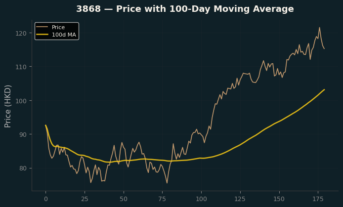 Price and 100d MA