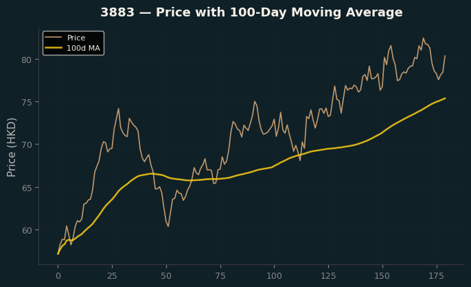 Price and 100d MA