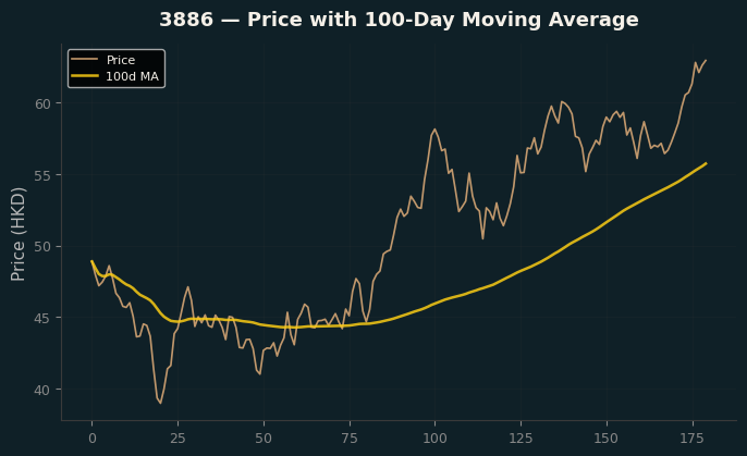 Price and 100d MA