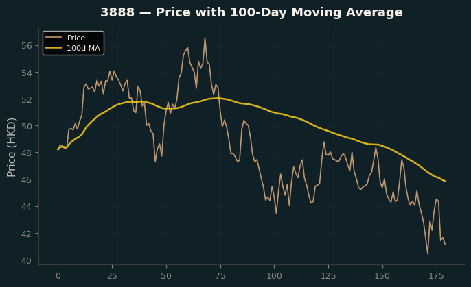 Price and 100d MA