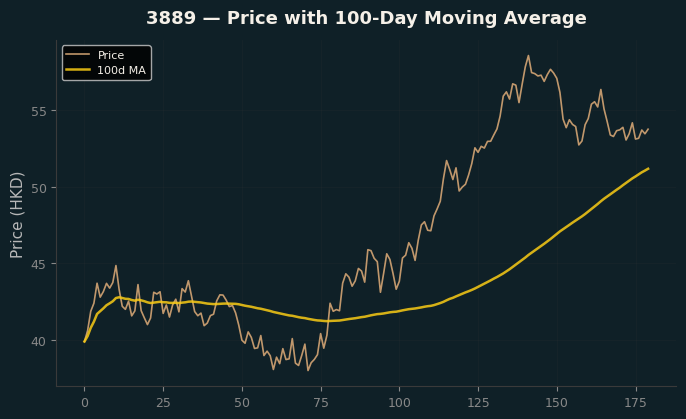 Price and 100d MA