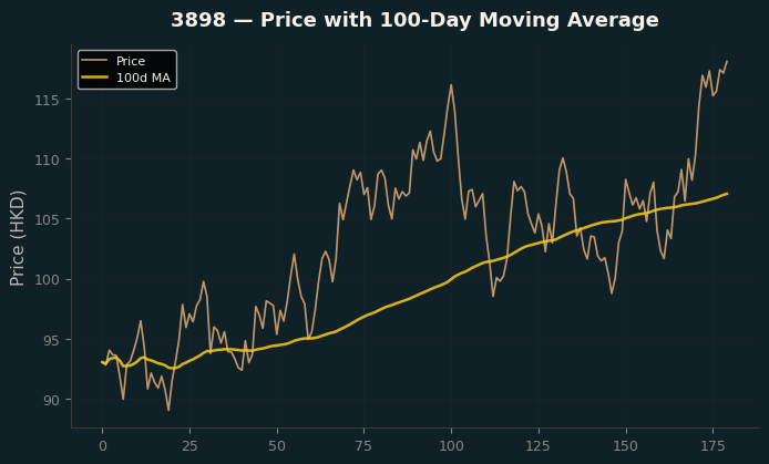 Price and 100d MA