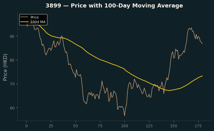 Price and 100d MA