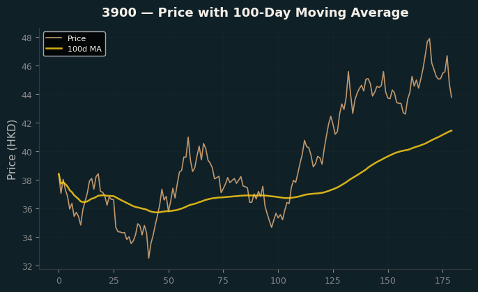 Price and 100d MA