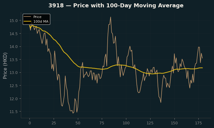 Price and 100d MA