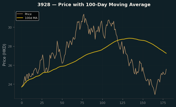 Price and 100d MA