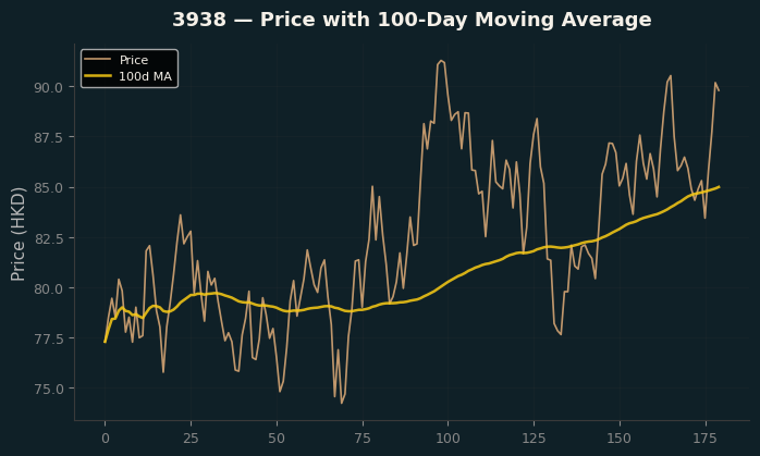 Price and 100d MA