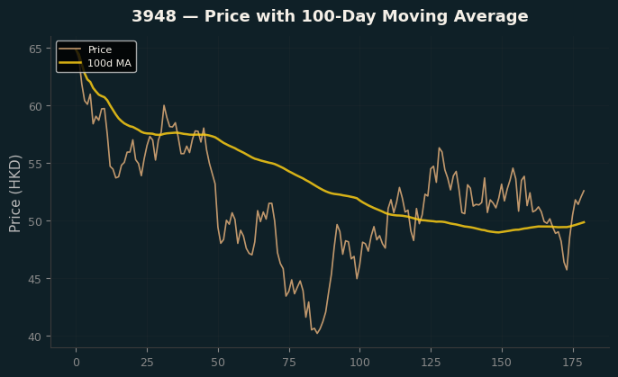 Price and 100d MA