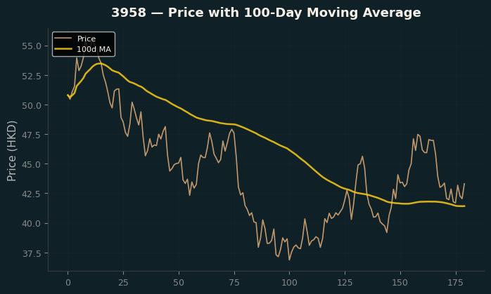 Price and 100d MA