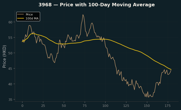 Price and 100d MA