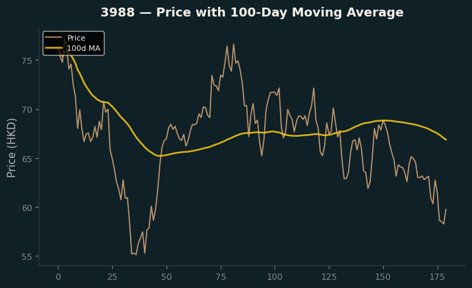 Price and 100d MA