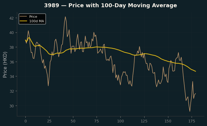 Price and 100d MA