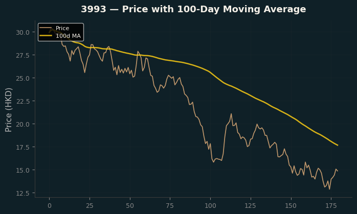 Price and 100d MA