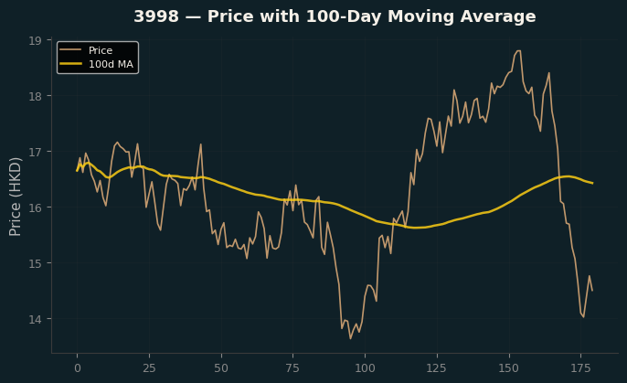 Price and 100d MA
