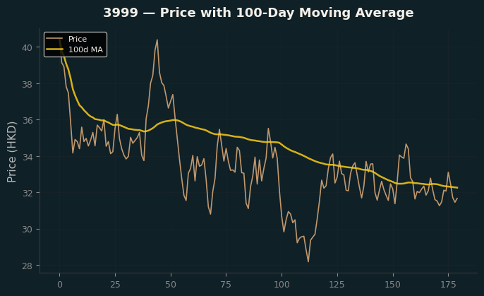 Price and 100d MA