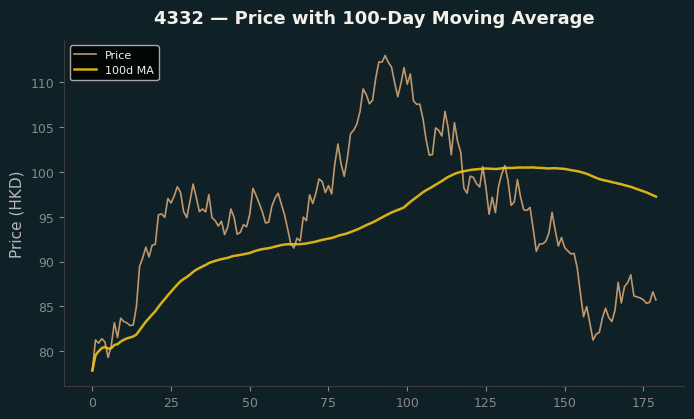 Price and 100d MA