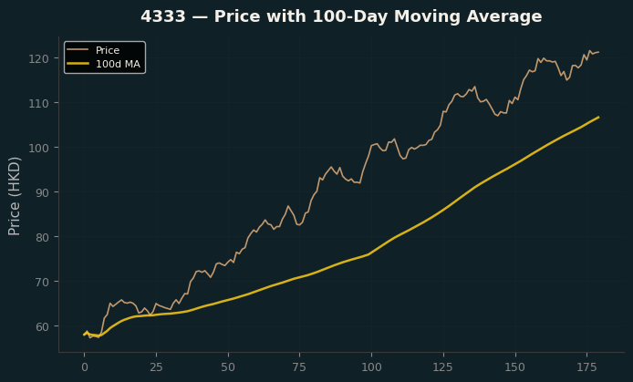 Price and 100d MA