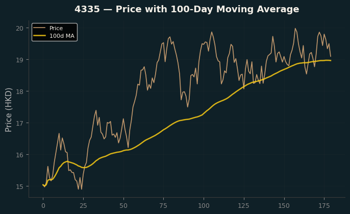 Price and 100d MA