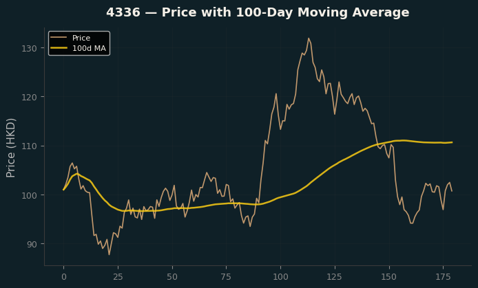 Price and 100d MA
