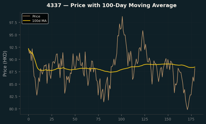 Price and 100d MA