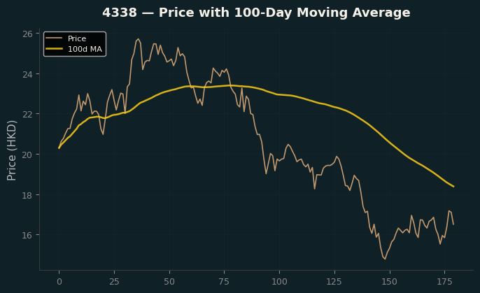 Price and 100d MA