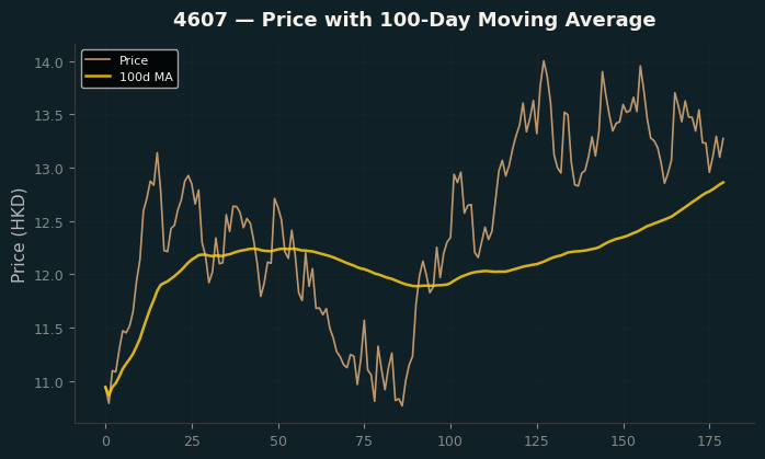 Price and 100d MA