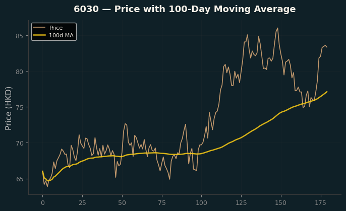 Price and 100d MA