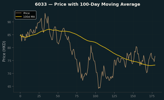 Price and 100d MA