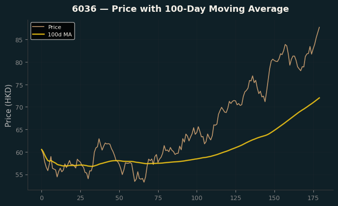Price and 100d MA