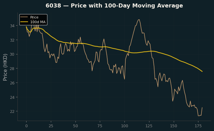 Price and 100d MA
