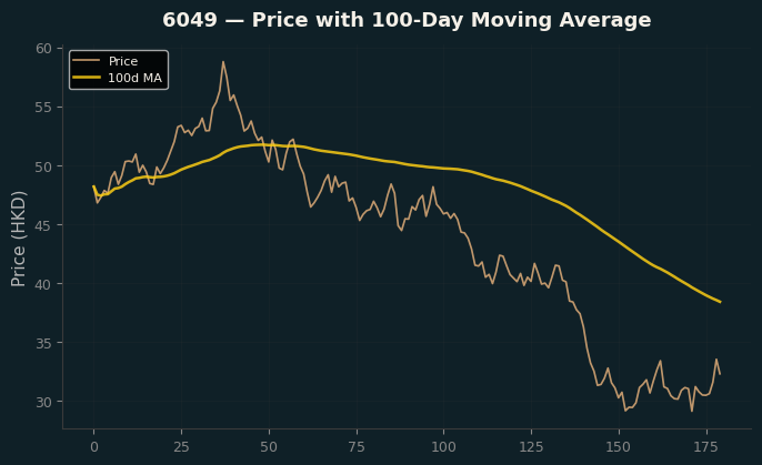 Price and 100d MA