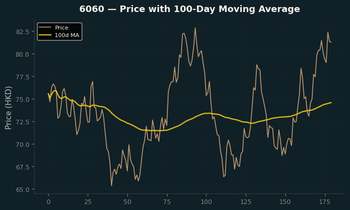 Price and 100d MA