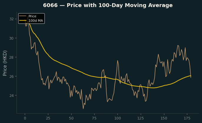Price and 100d MA